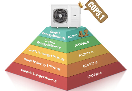 SMETA Heat Pump COP